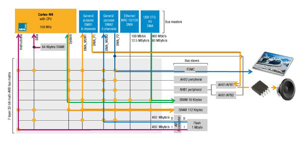 Multi-AHB bus matrix Multi-AHB bus matrix